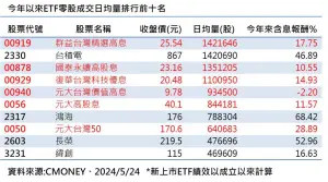 ▲今年以來ETF零股成交日均量排行前10名（資料來源／CMoney）