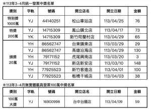 ▲全家便利商店本期(113年3-4月)中獎發票，共有10位幸運兒中大獎。（圖／全家提供）