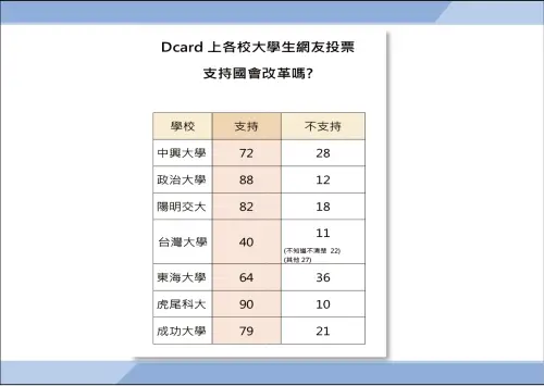 ▲傅崐萁曬出Dcard調查打臉民進黨。（圖／國民黨提供）