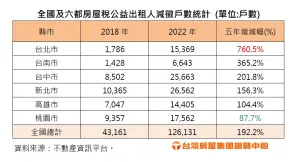 ▲近5年出租公益人戶數。(圖/台灣房屋提供) ▲近5年出租公益人戶數。(圖/台灣房屋提供)