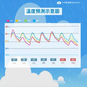 ▲明天北台灣因鋒面降雨及鋒後東北風影響，高溫稍微下降，體感較為舒適。（圖／中央氣象署提供）