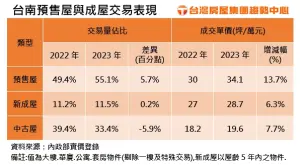 ▲台南預售屋與成屋交易表現。(圖/台灣房屋提供) ▲台南預售屋與成屋交易表現。(圖/台灣房屋提供)