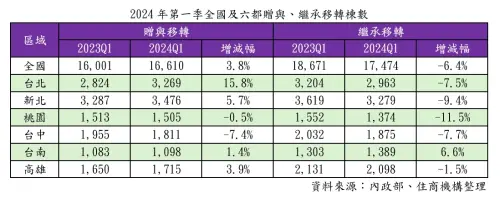 ▲2024年第一季全國及六都贈與、繼承移轉棟數。（圖／住商機構提供）