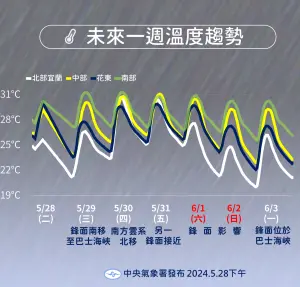 ▲鋒面過後東北季風增強，各地氣溫都會略有下滑，週四各地氣溫則是溫暖悶熱。（圖／中央氣象署提供）