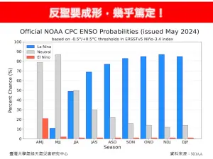 ▲今年下半年「反聖嬰現象」有相當高的機率會發生，9月之後，形成的機率都在80%以上。（圖／林老師氣象站）