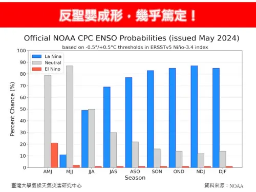 ▲今年下半年「反聖嬰現象」有相當高的機率會發生，9月之後，形成的機率都在80%以上。（圖／林老師氣象站）