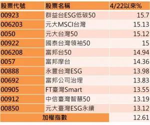▲台股4月22日波段低點反彈以來,市值型ETF表現前十強。(資料來源/CMoney) ▲台股4月22日波段低點反彈以來,市值型ETF表現前十強。(資料來源/CMoney)