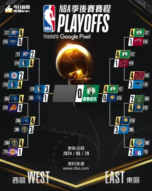 獨行俠落敗,讓灰狼有機會追回戰局,NBA今日賽程與戰績。(圖/NOWnews社群中心製) 獨行俠落敗,讓灰狼有機會追回戰局,NBA今日賽程與戰績。(圖/NOWnews社群中心製)