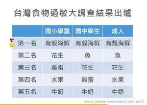 ▲台灣食物過敏原調查，除了帶殼海鮮外，對花生、堅果類過敏的人數愈來愈多。（圖食藥署提供）