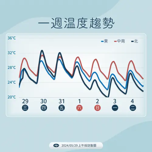 ▲週末的鋒面過後受東北季風影響，北台灣氣溫明顯降低。（圖／中央氣象署提供）