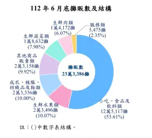 ▲今（29）日主計總處公布每5年1次的「攤販經營概況」調查，全台灣的小吃、食品及飲料類有多達12.5萬攤。（圖／主計總處）