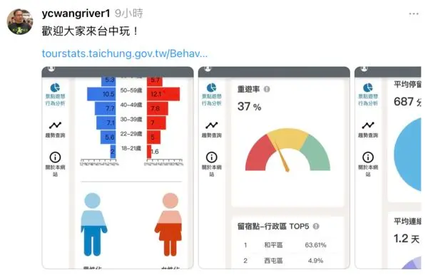 ▲王義川深夜再度透過Threads貼出一則「台中市景點人流分析」資訊。（圖／翻攝王義川Threads）