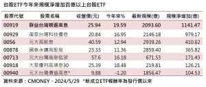 ▲台股ETF今年來規模淨增加百億以上台股ETF（資料來源／CMoney）