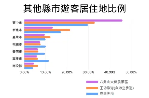 ▲彰化縣政府依電信資料公布旅遊數據，可以看到外地遊客主要來自台中、新北、桃園。（資料畫面／彰化縣政府提供，2024.05.30）