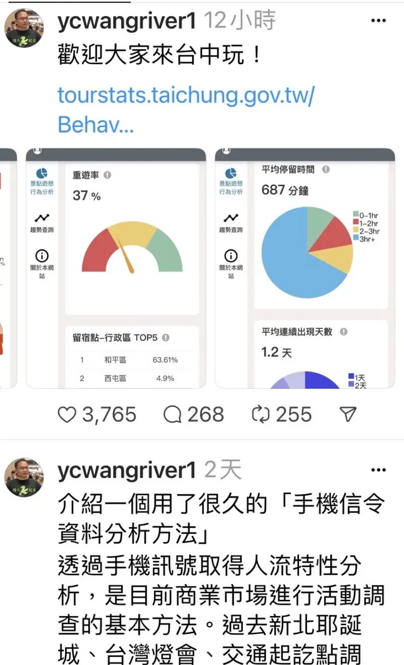 ▲王義川在Threads發文附上3張台中市政府的人流數據圖，「歡迎大家來台中玩。」（圖／翻攝王義川Threads，2024.05.30）