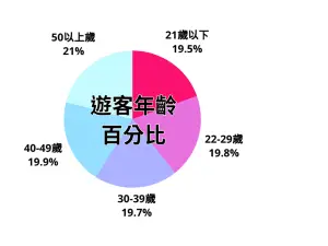 ▲彰化縣政府依電信資料公布的旅遊數據，可以看到外地遊客年齡。（資料畫面／彰化縣政府提供，2024.05.30）