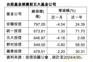 ▲台股基金規模前5大基金公司，4月規模成長狀況出現分化。其中，3家基金公司台股基金規模萎縮，但有2家仍保持成長。（圖／統一投信）