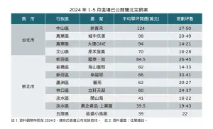 ▲2024雙北1~5月已完銷新案一覽。（圖／住展雜誌提供）