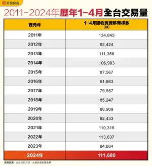 ▲2011~2024年歷年1至4月全台交易量。（圖／永慶房屋提供）