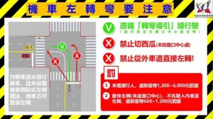 ▲不過即便取消強制二段式左轉，機車族在左轉時也要特別注意，不要「切西瓜」，應該按照轉彎導引線騎車才對哦！（圖/台南市警察局提供）