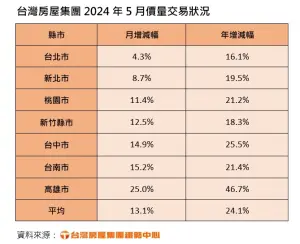 ▲台灣房屋集團2024年5月價量交易狀況。（圖／台灣房屋提供）