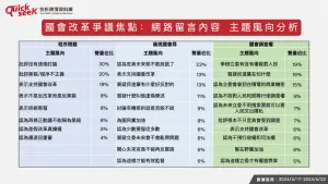 ▲國會改革爭議焦點：網路留言內容、主題風向分析。（圖／QuickseeK提供）