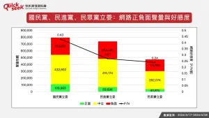 ▲國民黨、民進黨、民眾黨立委：網路正負面聲量與好感度。（圖／QuickseeK提供）