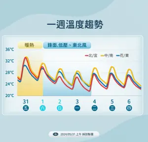 ▲下週日到週一清晨北台灣天氣會明顯轉涼，最低溫可能不到攝氏20度。（圖／中央氣象署）