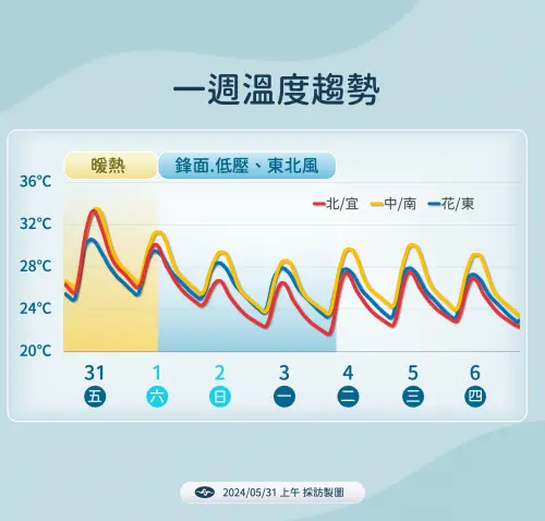 ▲下週日到週一清晨北台灣天氣會明顯轉涼，最低溫可能不到攝氏20度。（圖／中央氣象署）