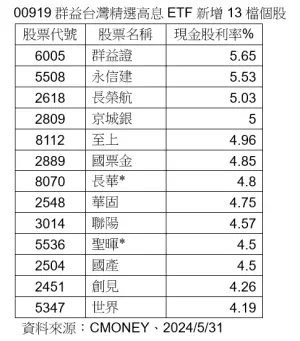 ▲00919群益台灣精選高息ETF新增13檔個股。（資料來源／CMoney提供）