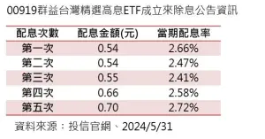 ▲00919群益台灣精選高息ETF成立來除息公告資訊（資料來源／投信官網）