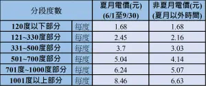 ▲台電說明，夏月電價僅影響每個月用電120度以上（一期兩個月用電240度）的電費部份，調幅介於13%到28%。（圖／台電）