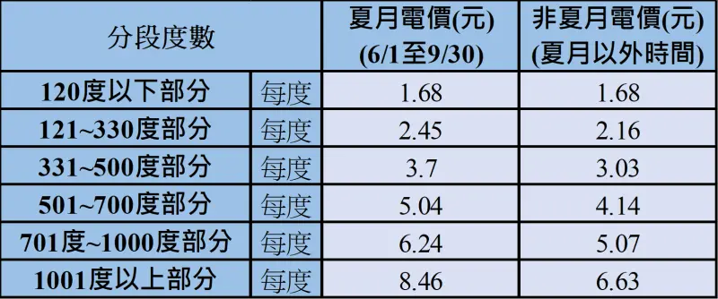 ▲台電說明，夏月電價僅影響每個月用電120度以上（一期兩個月用電240度）的電費部份，調幅介於13%到28%。（圖／台電）