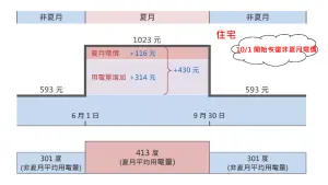 ▲我國去(112)年每戶家庭平均每月用電量約338度，在非夏月期間每戶平均月用電量是301度，到了夏季6至9月，因為氣溫上升，每月用電量增加至413度，相較非夏月期間用電量高出近4成，也使每月電費平均增加約430元。（圖／台電）