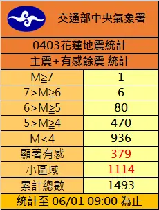 ▲甘志文表示，花蓮0403地震加餘震已達1114次，規模5到6地震為80次，餘震頻率已在緩慢下降當中。（圖／中央氣象署提供）