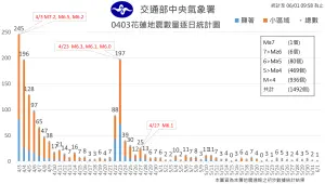 甘志文表示,花蓮0403地震加餘震已達1114次,規模5到6地震為80次,餘震頻率已在緩慢下降當中。(圖/中央氣象署提供) ▲甘志文表示,花蓮0403地震加餘震已達1114次,規模5到6地震為80次,餘震頻率已在緩慢下降當中。(圖/中央氣象署提供)