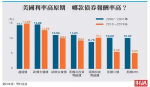 ▲美國利率高原期,哪款債券報酬率高?(圖/財訊雙週刊) ▲美國利率高原期,哪款債券報酬率高?(圖/財訊雙週刊)