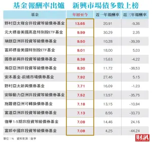 ▲基金報酬率出爐,新興市場債多數上榜。(圖/財訊雙週刊) ▲基金報酬率出爐,新興市場債多數上榜。(圖/財訊雙週刊)