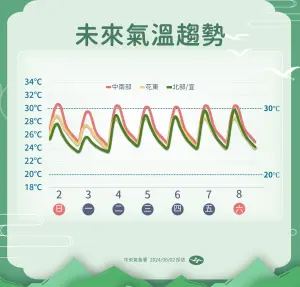 ▲明日鋒面移動到巴士海峽，隨後台灣風向轉為東北風，較涼的空氣會讓各地白天高溫降到攝氏30度以下。（圖／中央氣象署提供）