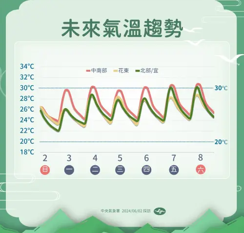 ▲週一鋒面後的東北風導致氣溫下滑，週二過後全台有回歸較溫暖的體感，白天高溫都突破攝氏30度。（圖／中央氣象署提供）