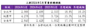 ▲三都2024年5月買賣移轉棟數。（圖／住商機構提供）