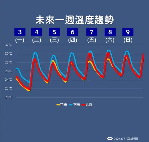 ▲隨著東北風減弱，未來一週氣溫大致溫暖舒適，高溫也可以來到攝氏30度上下。（圖／中央氣象署提供）