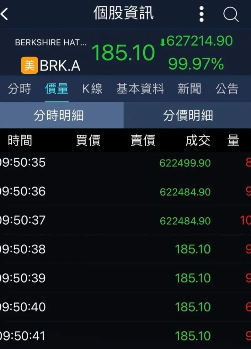 巴菲特「波克夏股價」暴跌99.97%！幸運兒爽搶到：1股賺2000萬？ | 新奇網搜| 生活| NOWnews今日新聞