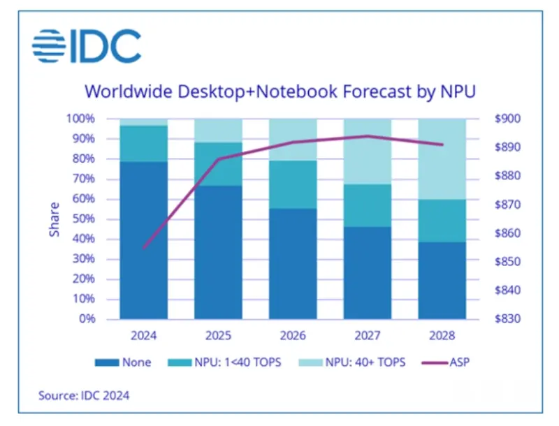 ▲IDC預測今年個人電腦銷售持平，至於AI PC滲透率則是到2028年才會是每3台中有1台為AI PC。（圖／IDC提供）