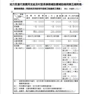 ▲地方民意代表費用支給及村里長事務補助費補助條例三讀。(圖/翻攝自第五條附表) ▲地方民意代表費用支給及村里長事務補助費補助條例三讀。(圖/翻攝自第五條附表)