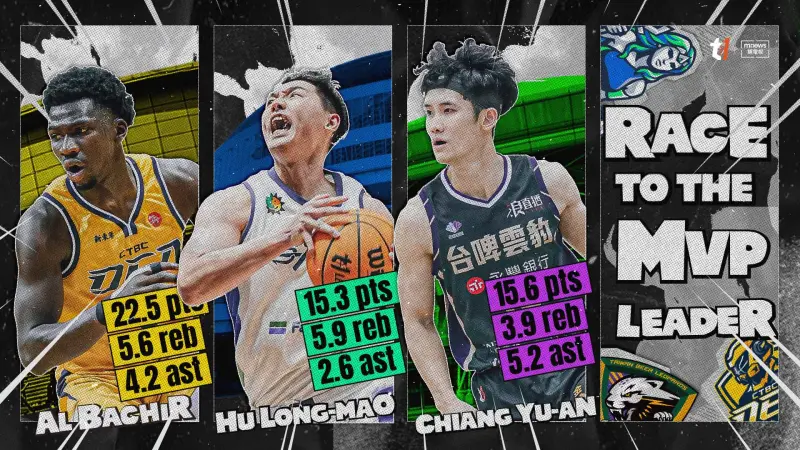 ▲T1 LEAGUE 2023-24賽季年度MVP入圍名單，由阿巴西、蔣淯安、胡瓏貿三搶一。（圖／T1聯盟提供）