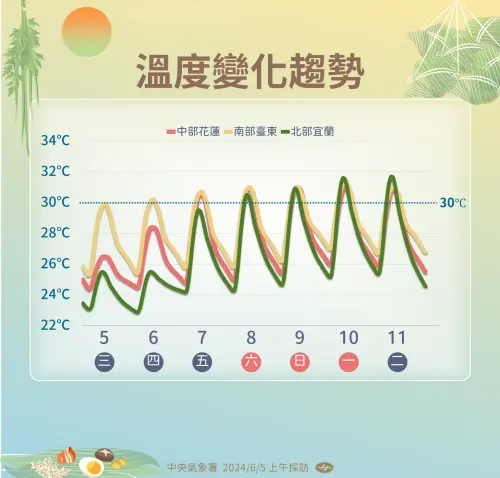 ▲端午連假前的天氣越來越不穩定，華南雲系、鋒面、西南風接力影響。（圖／中央氣象署提供）