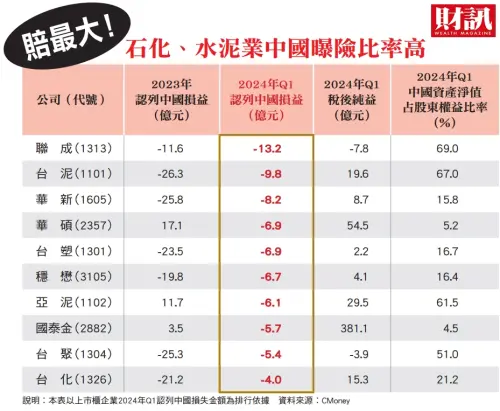 石化,水泥,中國,上市櫃公司,鴻海 ▲石化、水泥業中國曝險比率高。(圖財訊提供)