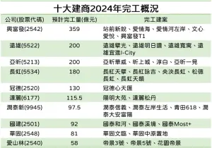 ▲十大建商2024完工交屋概況一覽。(圖/記者徐銘穗製表) ▲十大建商2024完工交屋概況一覽。(圖/記者徐銘穗製表)