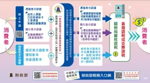 ▲申請一級能效冰箱、冷氣貨物稅減免流程。（圖／國稅局提供）